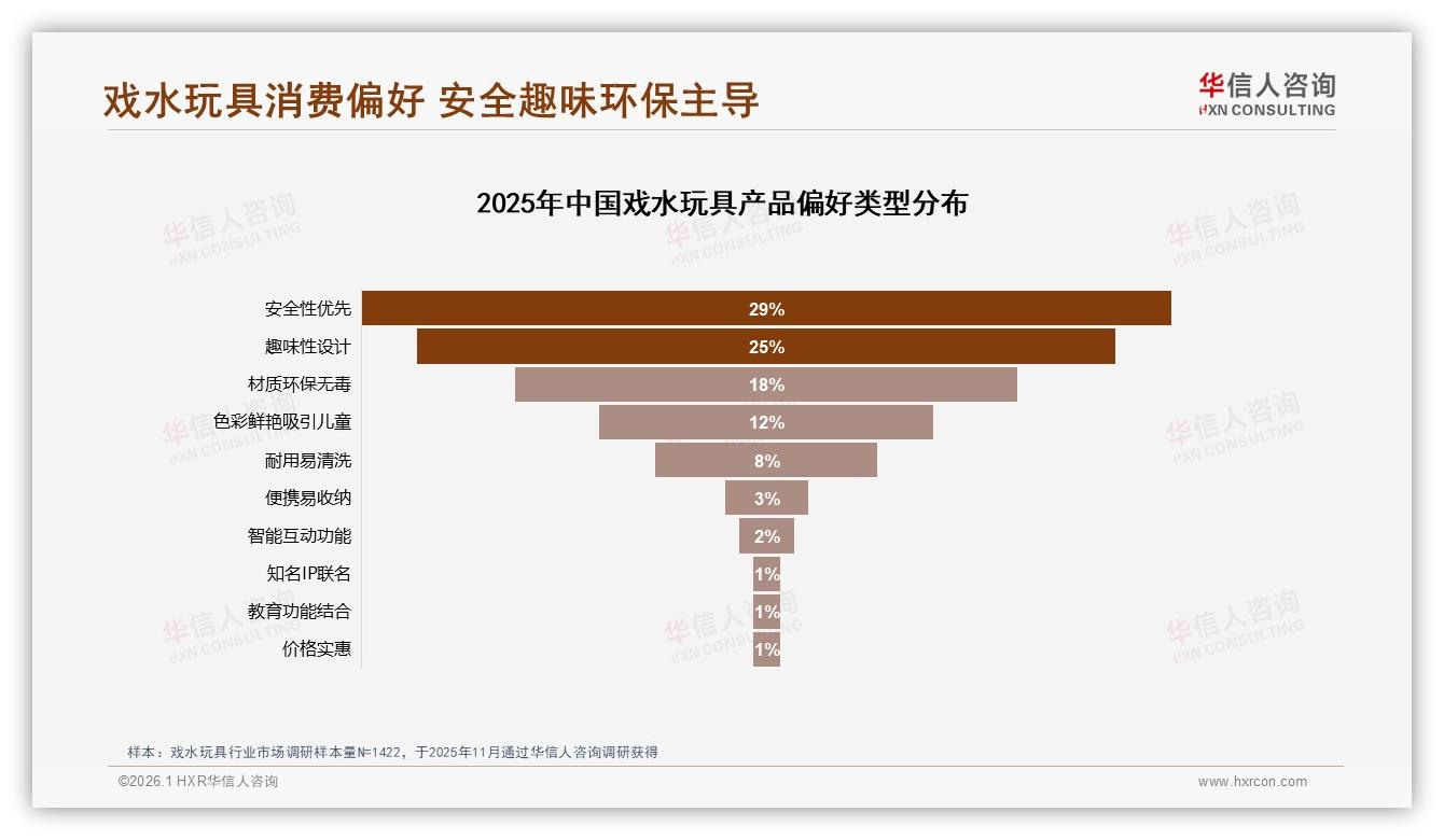 每年仅1到2次消费占42%，便携戏水玩具成淡季救星——华信人咨询报告披露-2026年1月-戏水玩具-38
