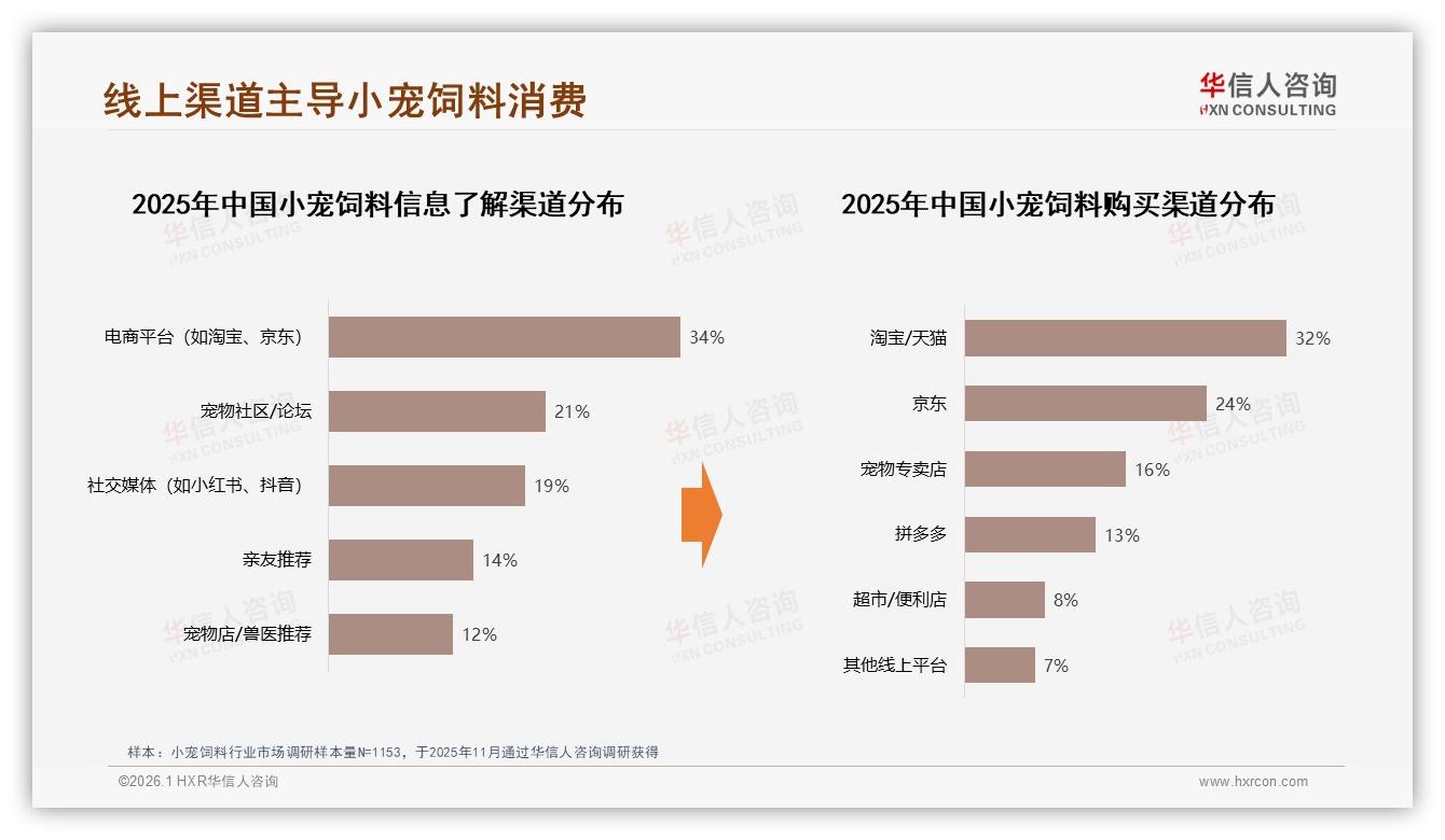 华信人咨询品类洞察：76%线上成交小宠饲料，淘宝天猫京东占74%渠道集中-2026年1月-小宠饲料-38
