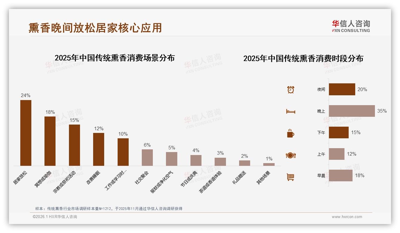檀香23%沉香18%主导传统熏香市场，创新香型仅3%亟待突破——华信人咨询数据洞察-2026年1月-传统熏香-38