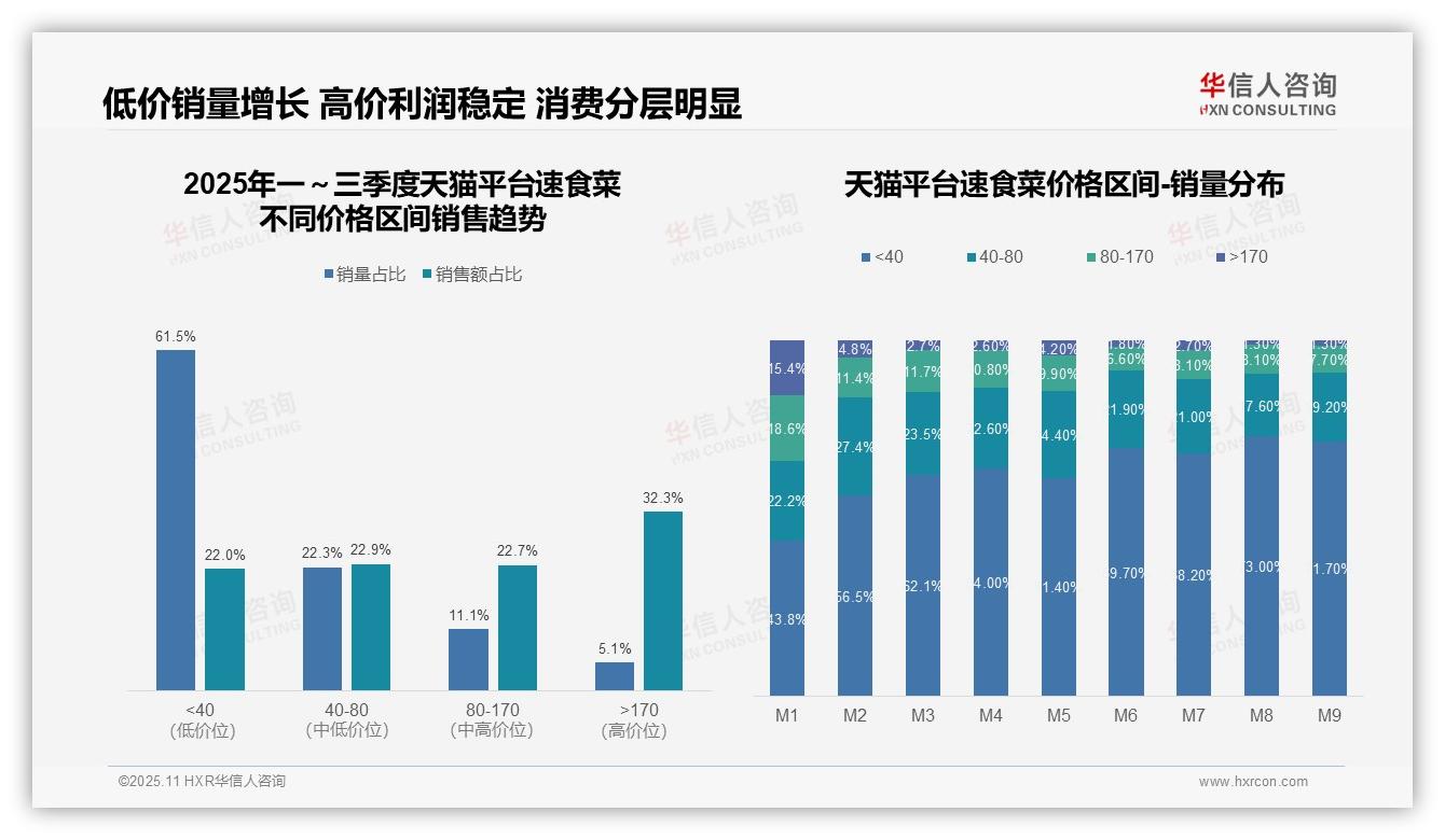 速食菜低价产品销量占比71.7%揭示市场转型——引自华信人咨询消费者调研报告-2025年11月-速食菜-38