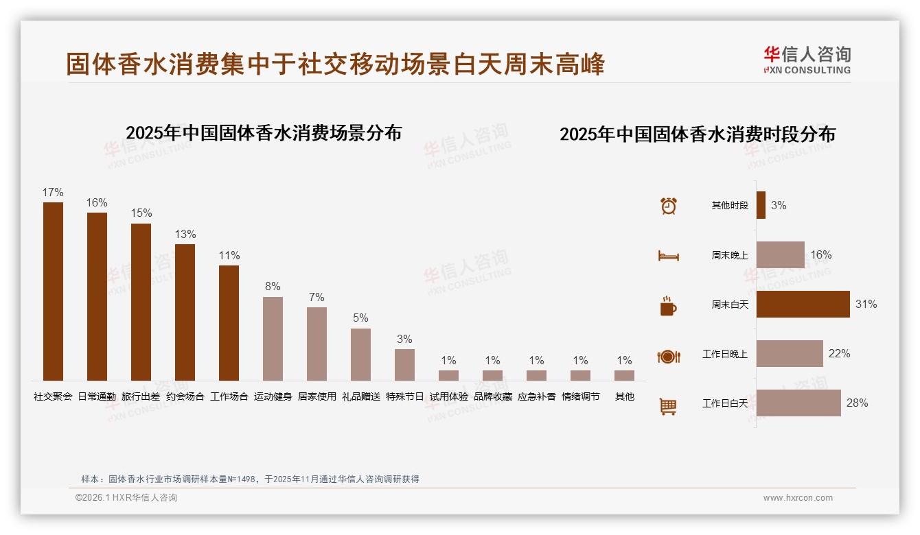 国产63%份额反超进口，固体香水本土品牌崛起——华信人咨询权威发布-2026年1月-固体香水-38