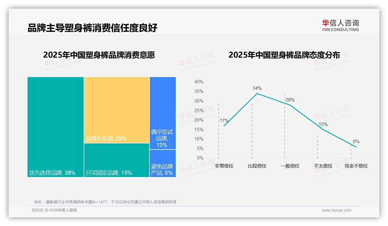 63%消费者偏好国产品牌——华信人咨询研究报告关键发现-2025年10月-塑身裤-38