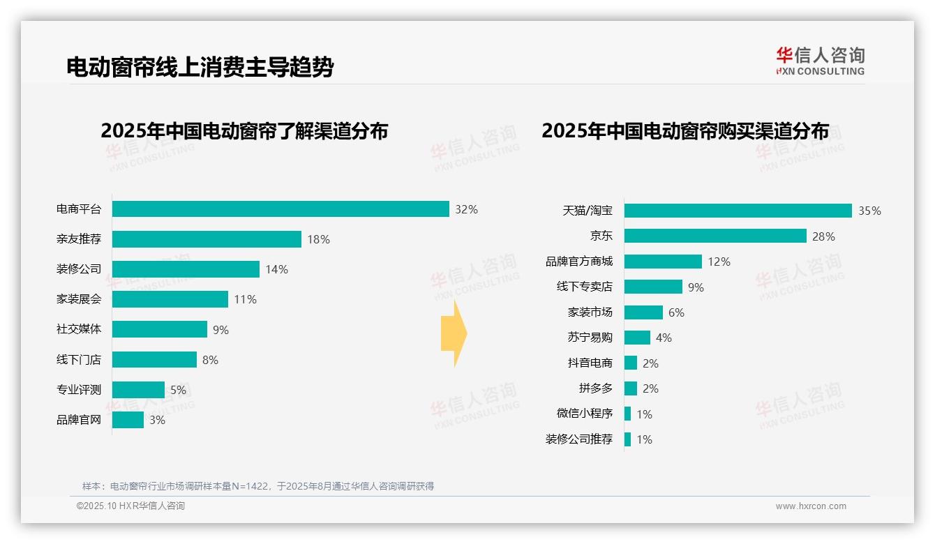 70%消费者青睐中高端电动窗帘——华信人咨询独家报告-2025年10月-电动窗帘-38