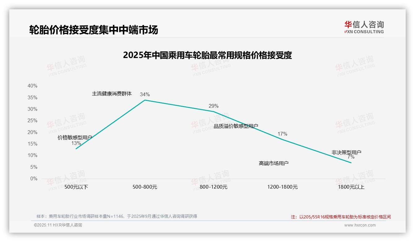 官方数据：华信人咨询报告显示62%消费者依赖促销策略-2025年11月-乘用车轮胎-38