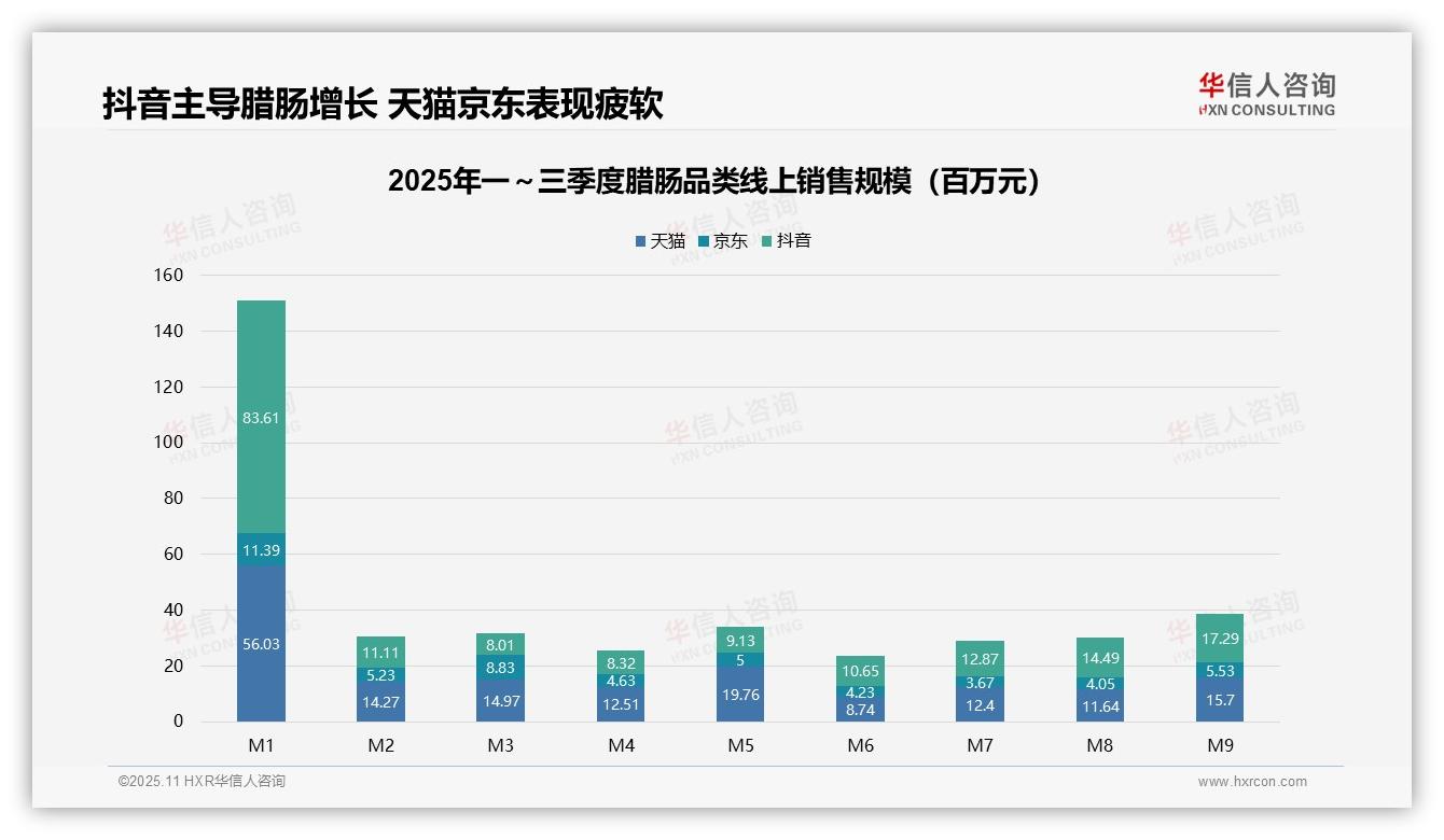 官方数据：华信人咨询报告显示低价产品占腊肠销量60.6%-2025年11月-腊肠-38