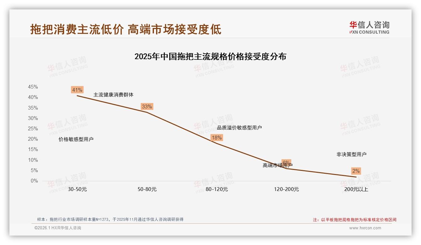 华信人咨询研报速览：50%消费者不愿推荐拖把，34%吐槽体验一般成口碑杀手-2026年1月-拖把-38