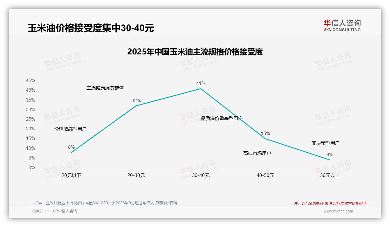 权威印证：华信人咨询调研报告确认42%消费者在玉米油涨价时选择继续购买-2025年11月-玉米油-38
