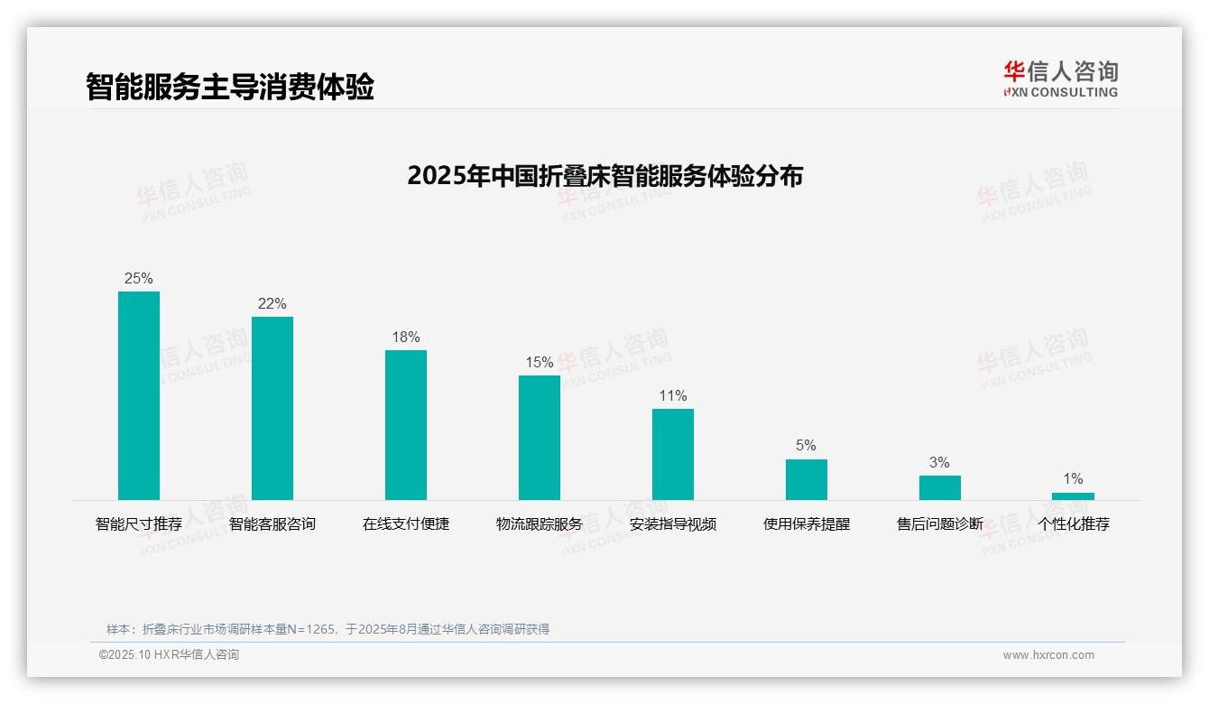华信人咨询报告聚焦:41%折叠床消费者最信赖用户真实评价-2025年10月-折叠床-38