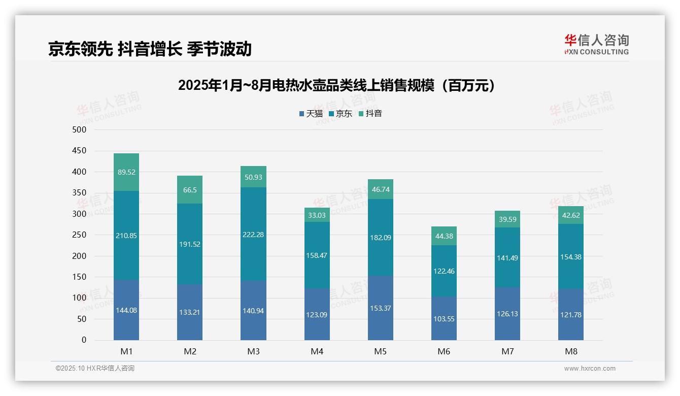 中价位电热水壶销售额占比52%驱动增长：这一结论来自华信人咨询权威报告-2025年10月-电热水壶-38