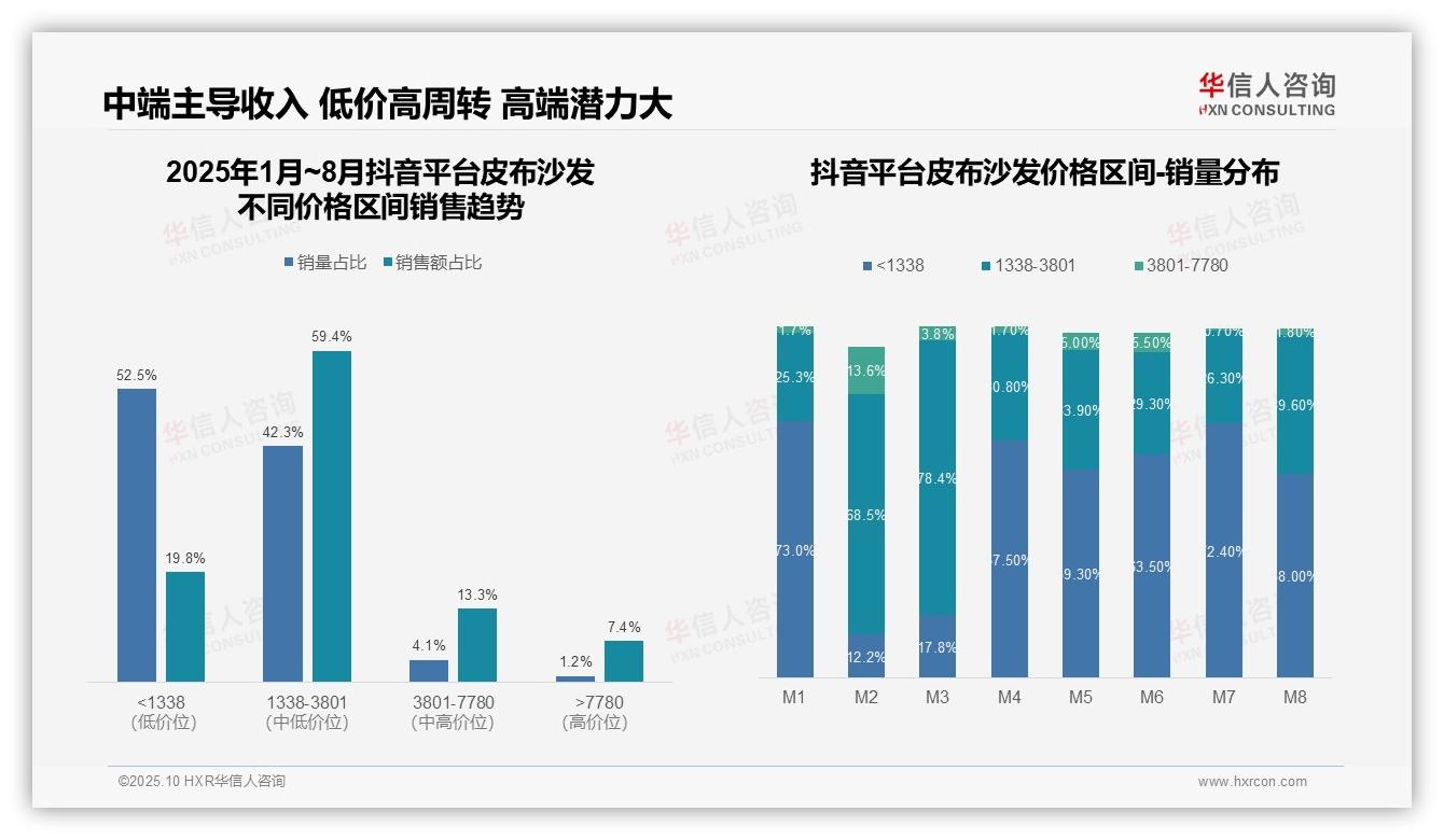 高端皮布沙发销售额占比69.9%——华信人咨询市场研究报告-2025年10月-皮布沙发-38