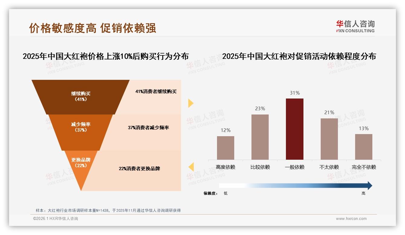 100~300元价格带贡献61%销售额大红袍利润核心区间——华信人咨询数据洞察-2026年1月-大红袍-38
