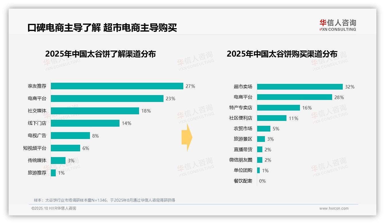 决策参考：华信人咨询报告强调42%消费者单次购买太谷饼支出20~50元-2025年10月-太谷饼-38