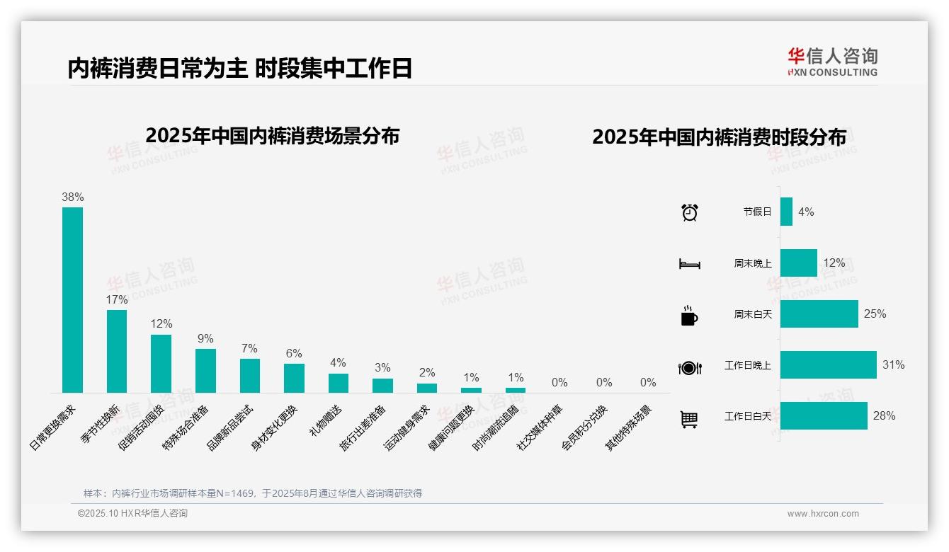 41%消费者选择中低价内裤：这一结论来自华信人咨询权威报告-2025年10月-内裤-38