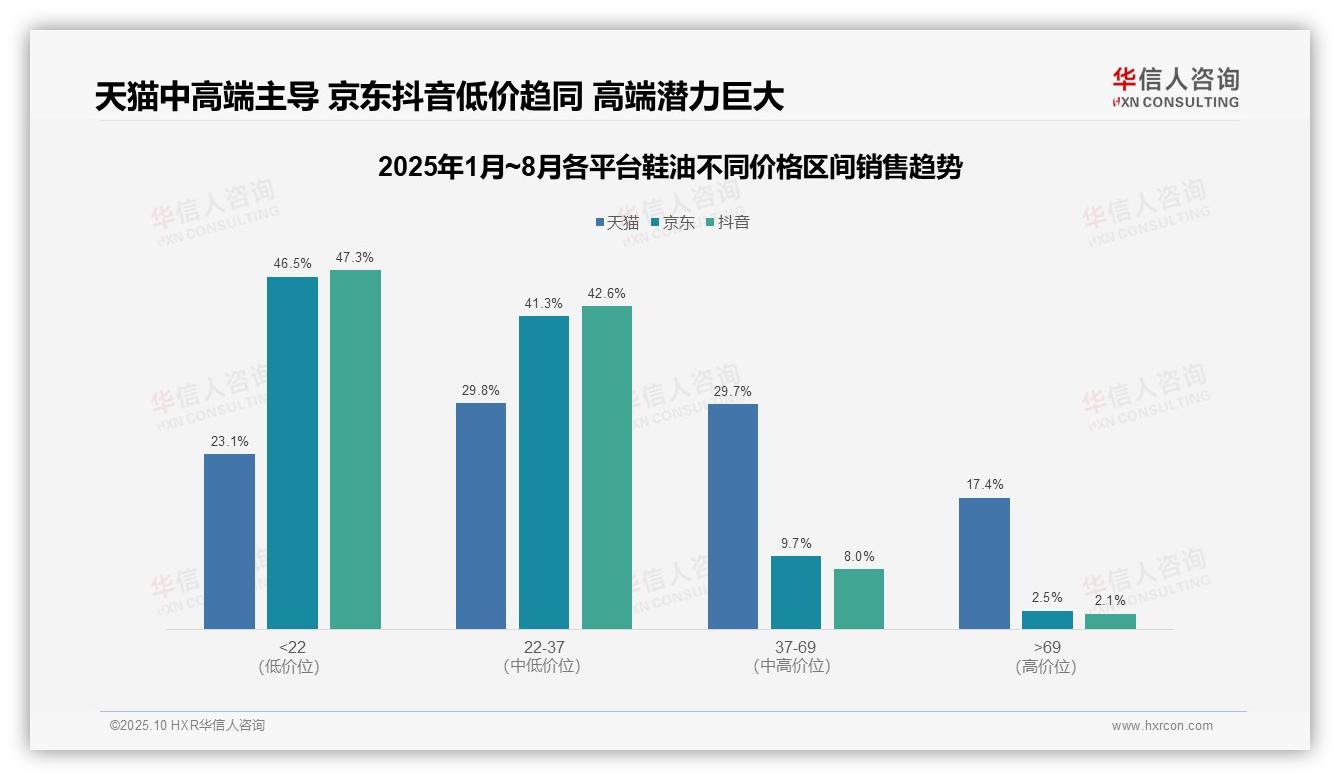 重磅发现：天猫中高端鞋油销量占比59.5%，华信人咨询报告发布-2025年10月-鞋油-38