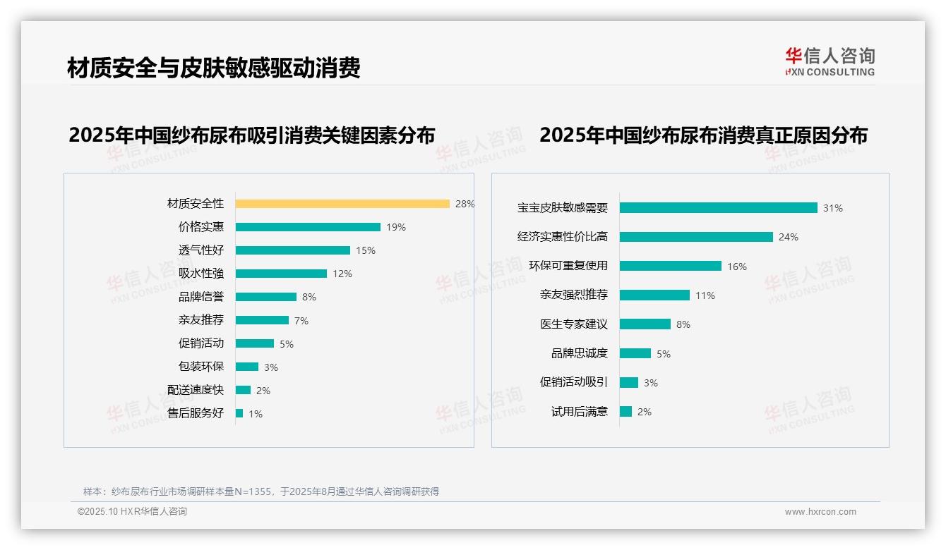 宝宝皮肤敏感需求驱动31%购买——华信人咨询市场研究报告-2025年10月-纱布尿布-38