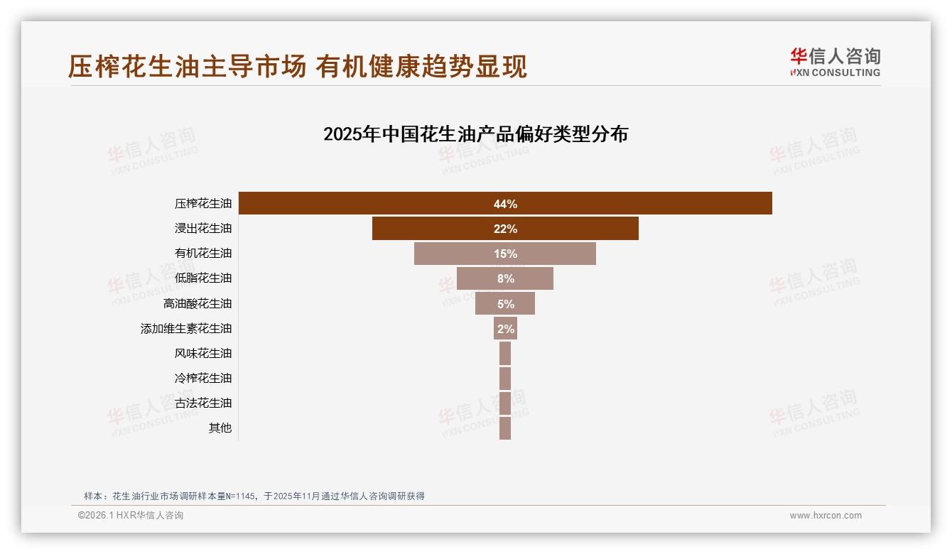 38%消费者信任营养师推荐花生油，权威背书驱动健康升级——华信人咨询行业透视-2026年1月-花生油-38