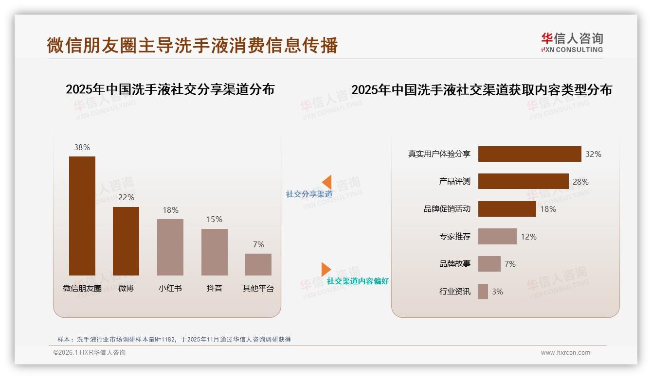 华信人咨询洗手液调研结果：智能推荐需求28%居首，客服满意度仅15%亟待升级-2026年1月-洗手液-38