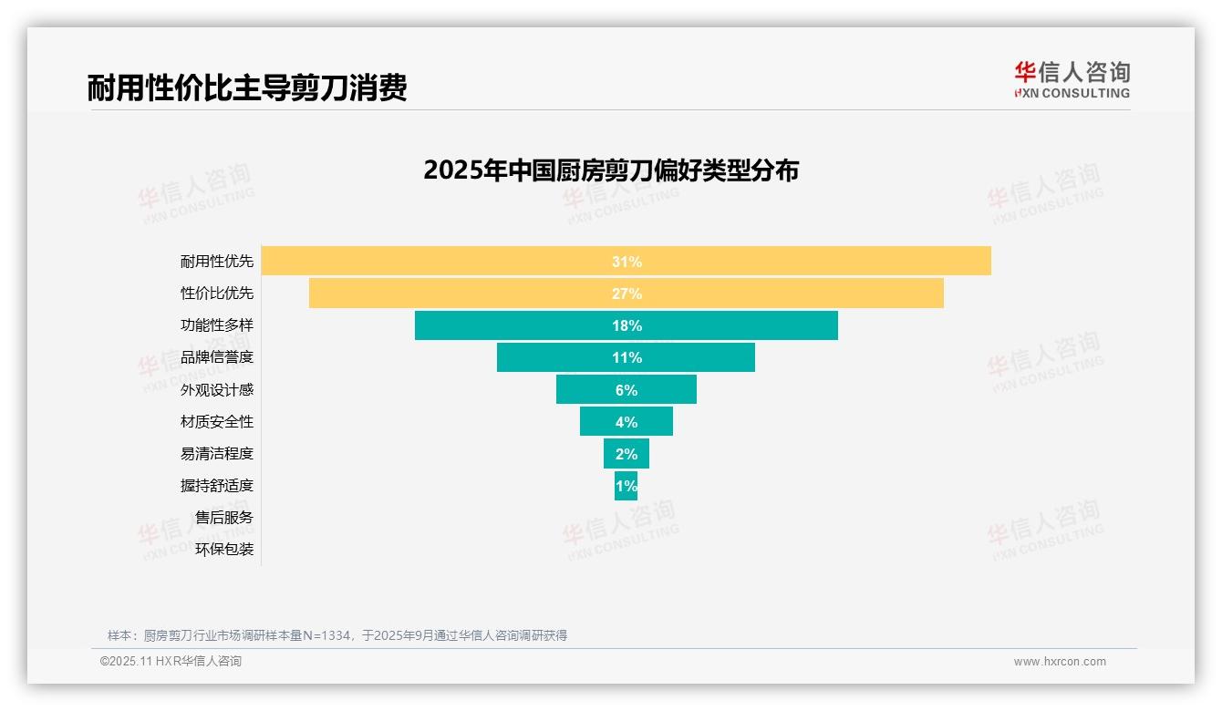 38%消费者因旧剪刀损坏购买——华信人咨询市场研究报告-2025年11月-厨房剪刀-38