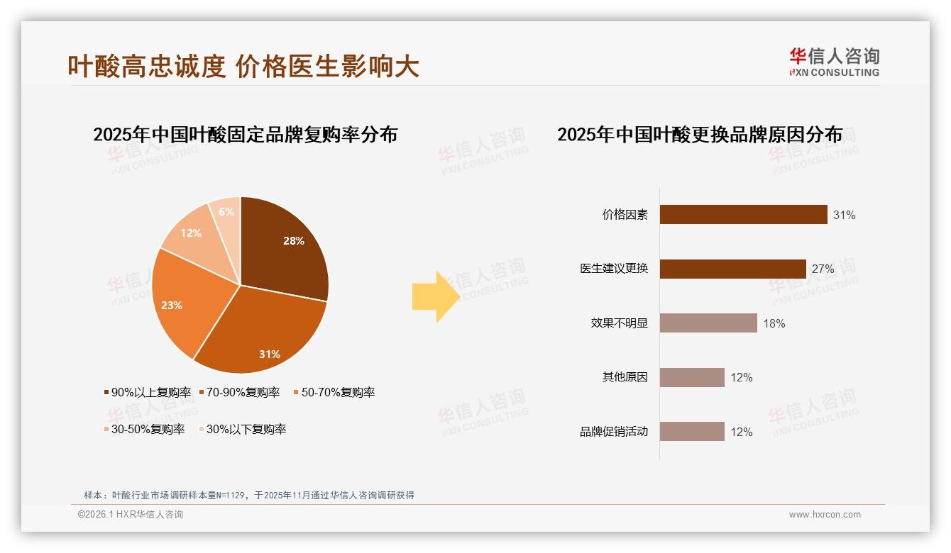 华信人咨询权威发布：68%消费者选国产叶酸安全信任撑起国货增长-2026年1月-叶酸-38
