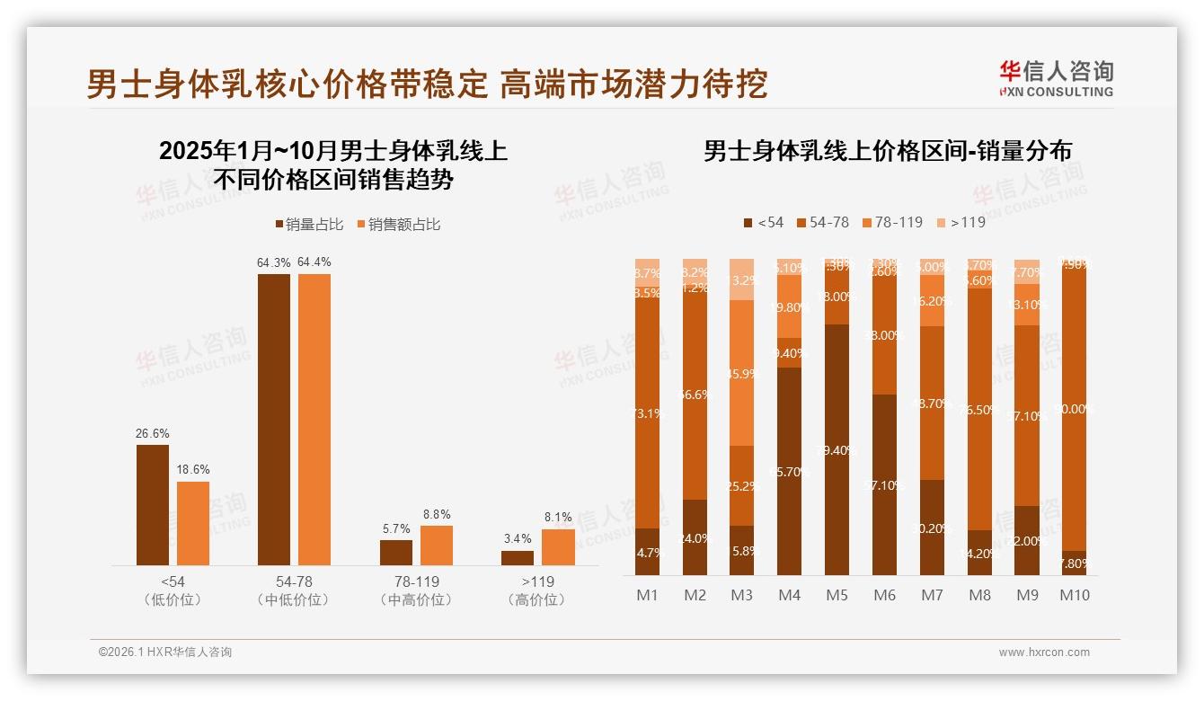 夏季销售占31%男士身体乳50~100元支出38%中端价格带机会大——华信人咨询趋势雷达-2026年1月-男士身体乳-38