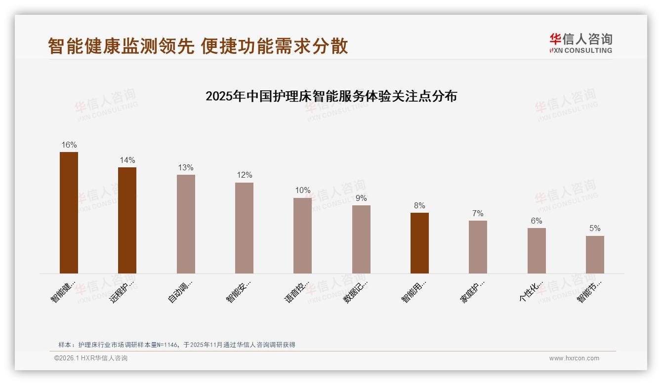 73%消费者首选国产品牌，护理床国货崛起正当时——华信人咨询独家披露-2026年1月-护理床-38