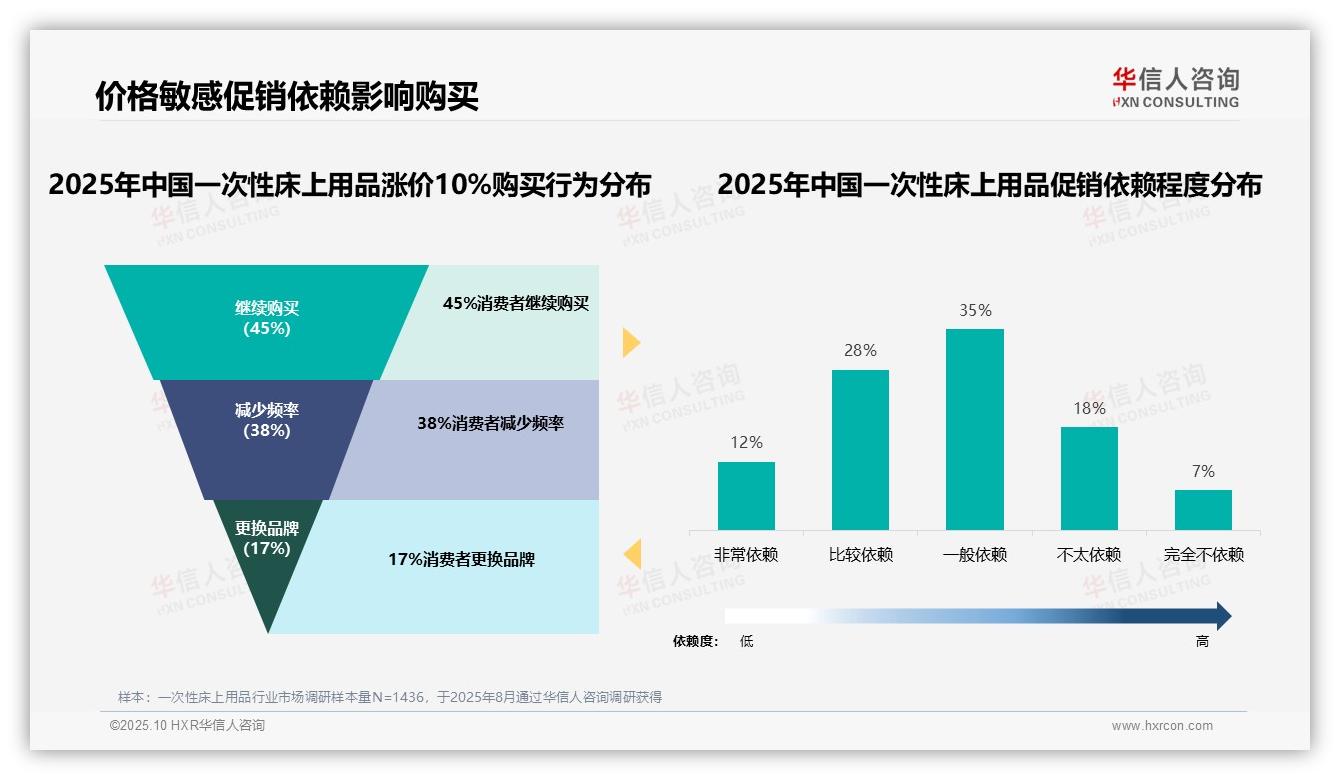 华信人咨询报告首次披露：45%消费者对一次性床上用品价格不敏感-2025年10月-一次性床上用品-38