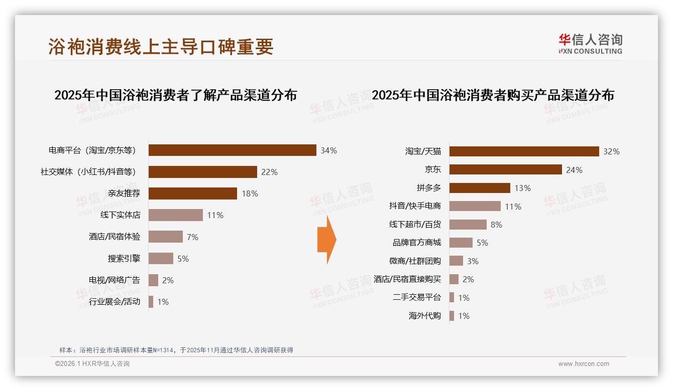 华信人咨询品类洞察：女性青年26至35岁占比34%主导浴袍个人消费-2026年1月-浴袍-38