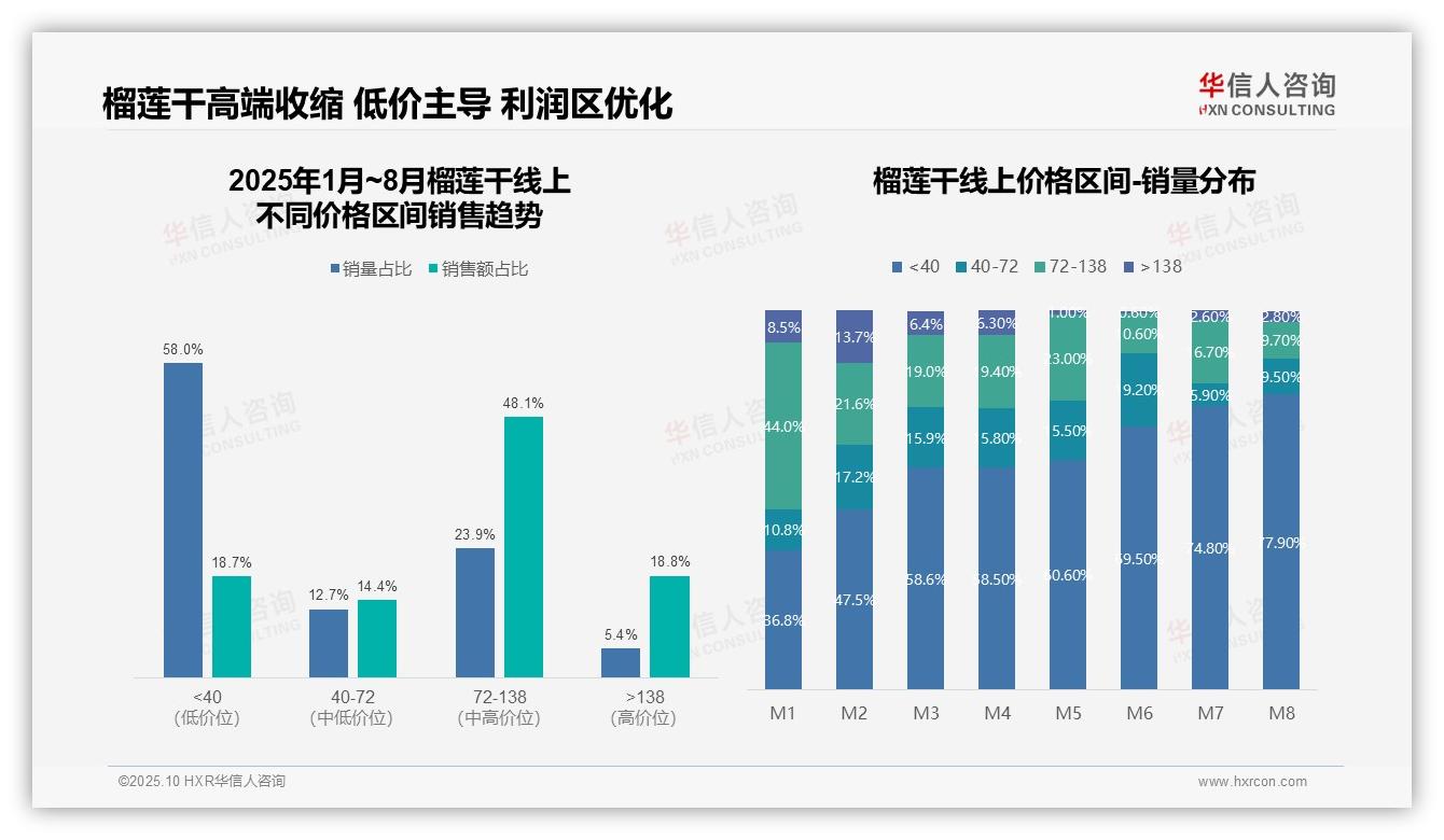 抖音渠道份额65.3%领跑市场：这一结论来自华信人咨询权威报告-2025年10月-榴莲干-38