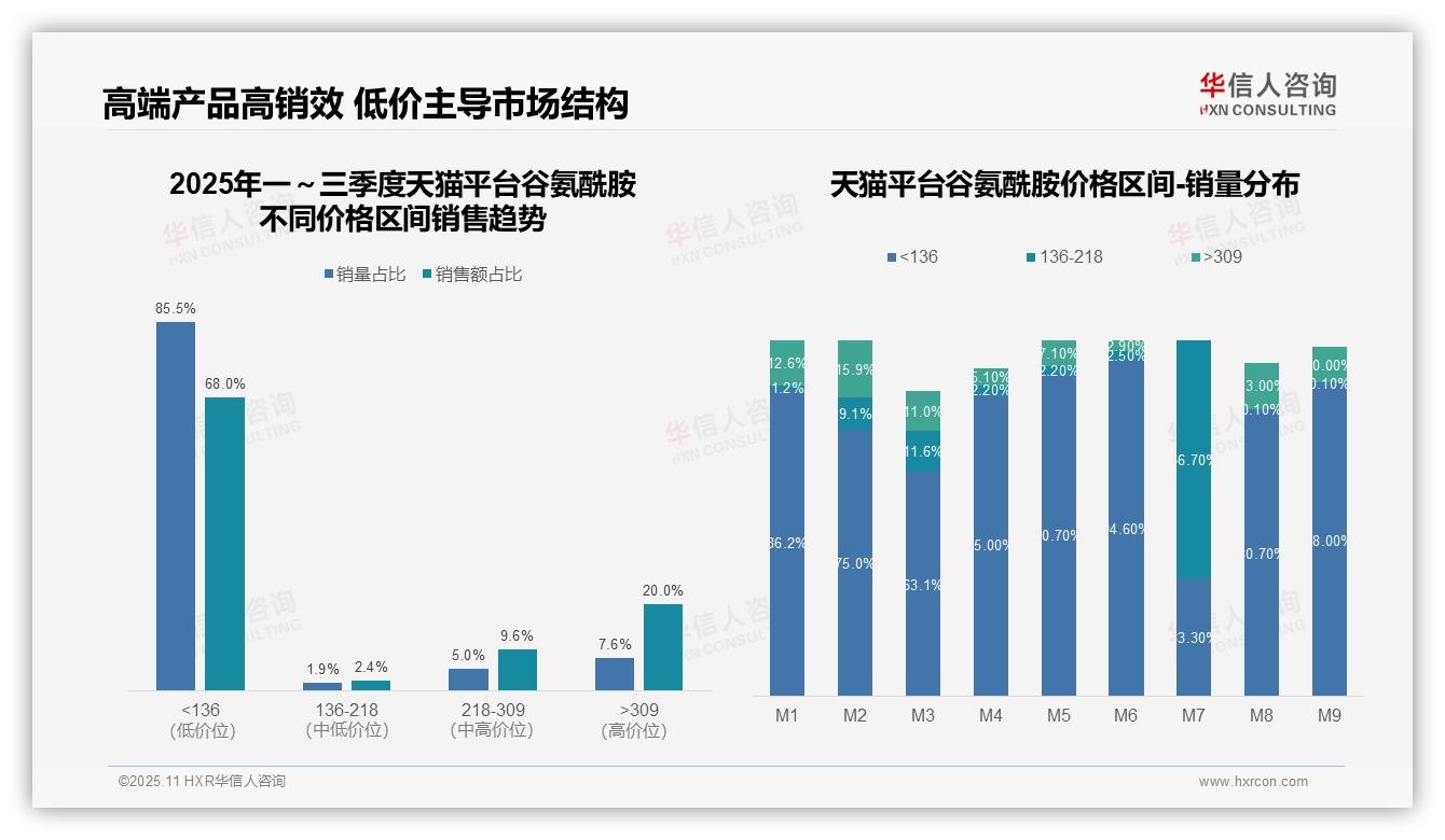 决策参考：华信人咨询报告强调抖音谷氨酰胺中高端销售占比30.9%-2025年11月-谷氨酰胺-38