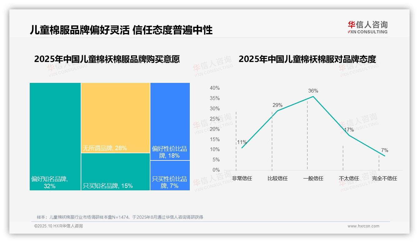 78%消费者偏好国产品牌儿童棉袄棉服——华信人咨询趋势报告摘要-2025年10月-儿童棉袄棉服-38