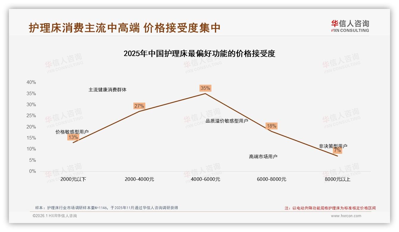 63%首次购买驱动护理床新客，华信人咨询白皮书指出：安全功能成信任入口-2026年1月-护理床-38
