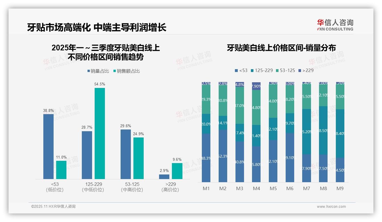 华信人咨询报告揭示：中高端牙贴美白贡献54.5%销售额-2025年11月-牙贴美白-38