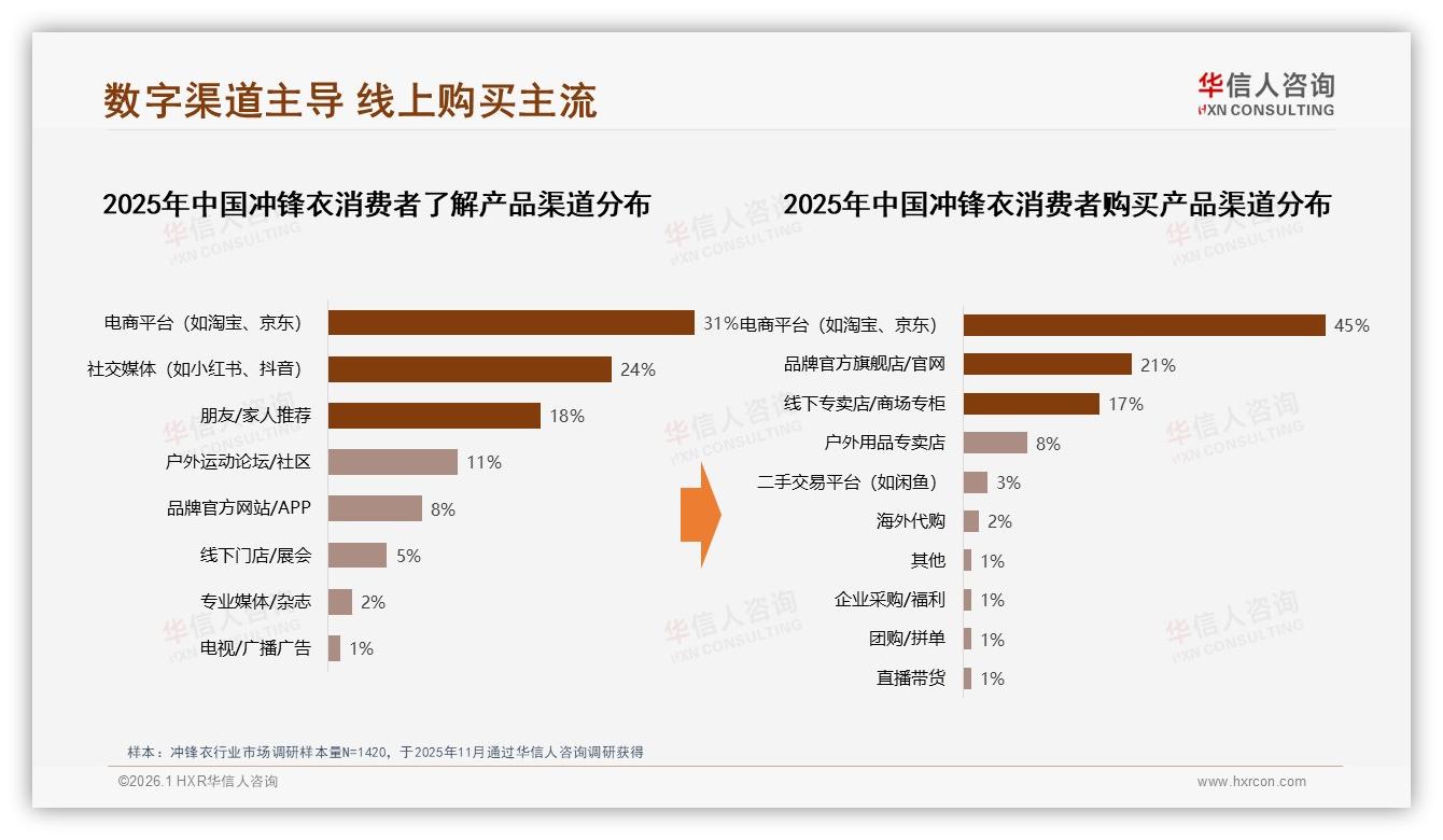 华信人咨询品类洞察：45%消费者电商平台下单，线上冲锋衣购买已成主流-2026年1月-冲锋衣-38