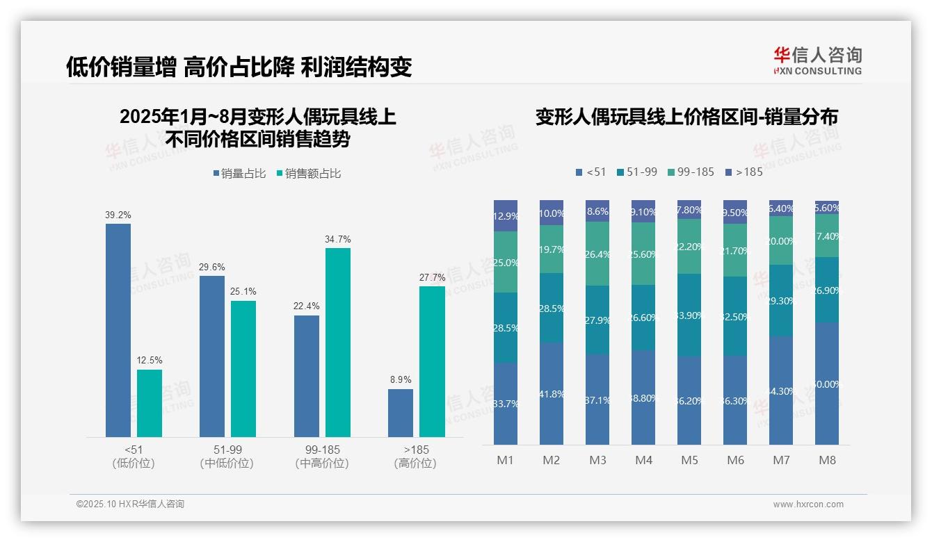 变形人偶玩具低价销量占比50%：这一结论来自华信人咨询权威报告-2025年10月-变形人偶玩具-38
