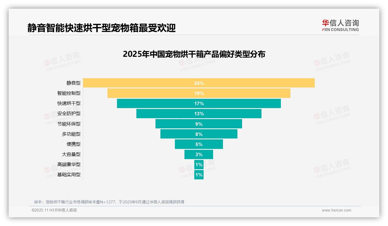 50%消费者重视产品安全与价格——华信人咨询研究报告关键发现-2025年11月-宠物烘干箱-38