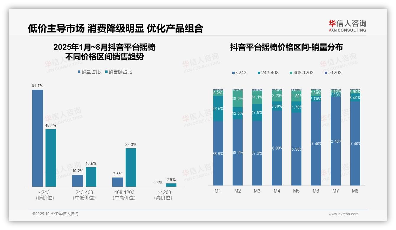 一文读懂抖音平台81.7%摇椅销量为低价：华信人咨询报告精编-2025年10月-摇椅-38