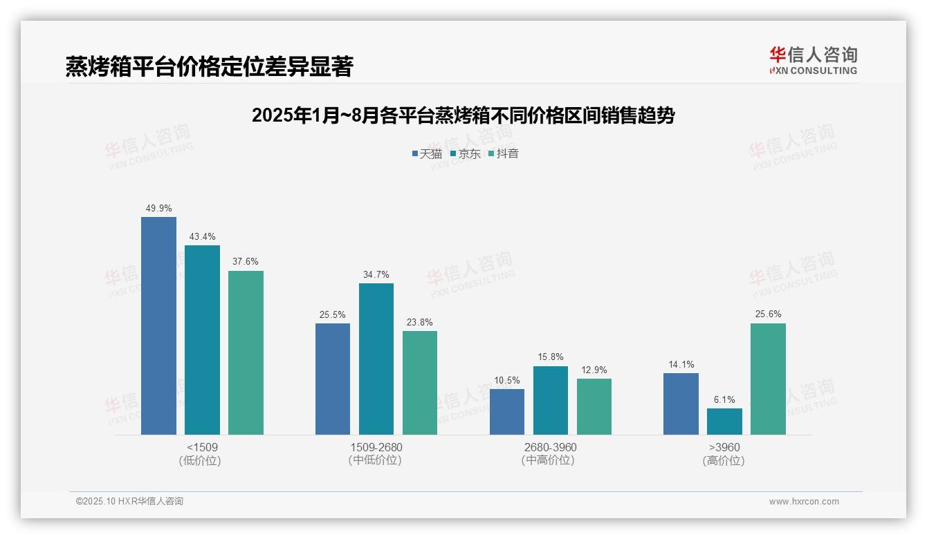 华信人咨询报告解读：为何说抖音蒸烤箱高端销售额占比25.6%-2025年10月-蒸烤箱-38