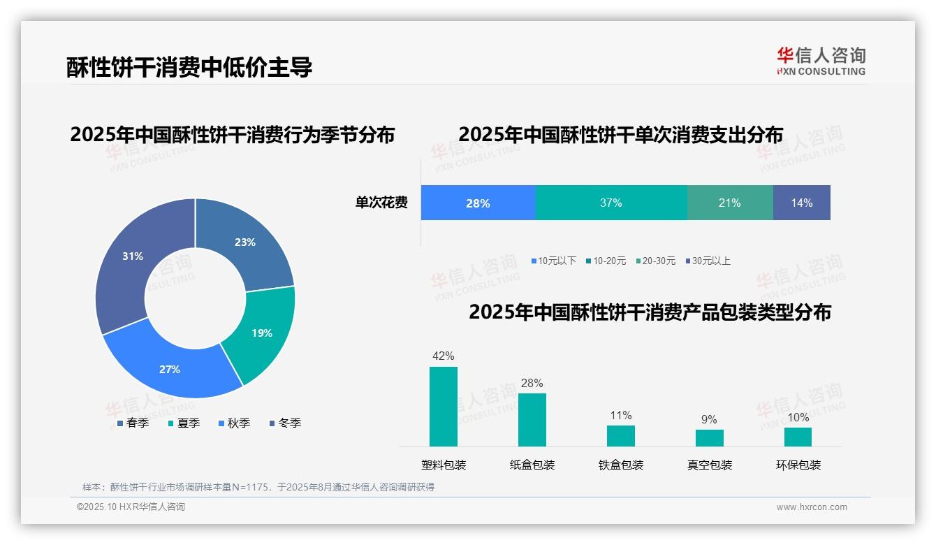权威印证：华信人咨询调研报告确认酥性饼干36%消费在晚间时段-2025年10月-酥性饼干-38