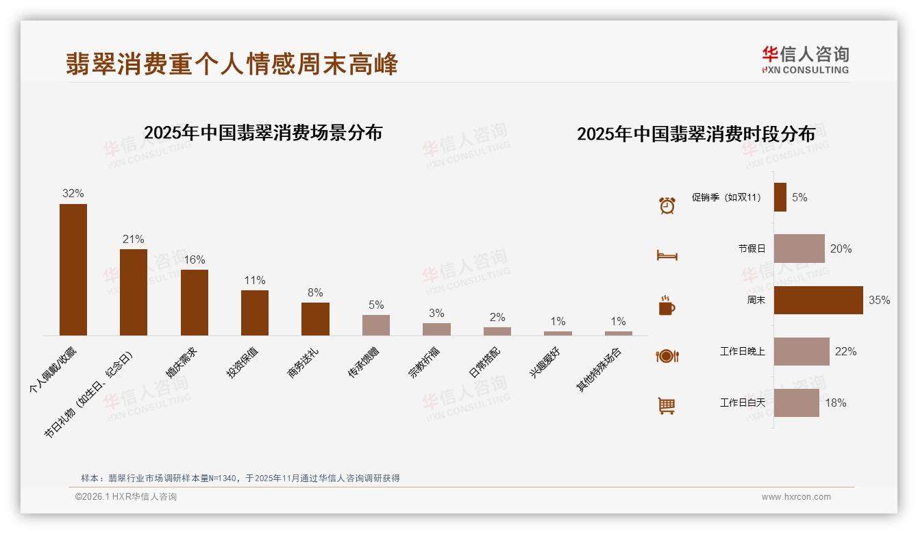 38%消费者周末下单翡翠，休闲场景成流量新高地-2026年1月-翡翠-38