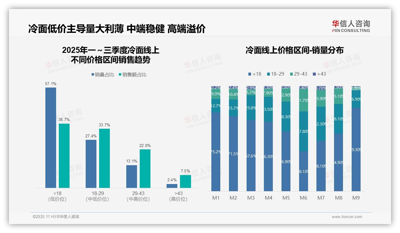 权威印证：华信人咨询调研报告确认冷面低价产品销量占比57.1%-2025年11月-冷面-38