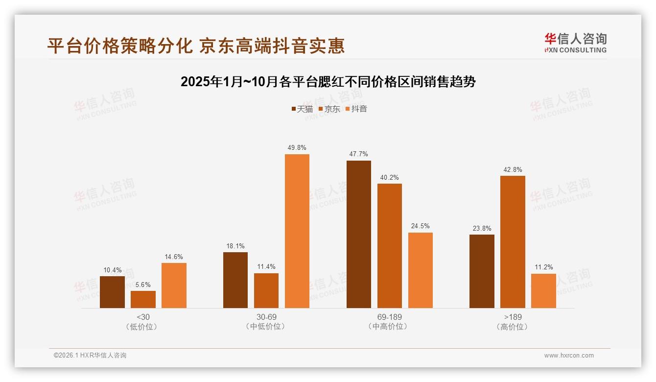 华信人咨询腮红趋势报告：抖音55%销售额领跑，10月促销高峰2.5亿-2026年1月-腮红-38