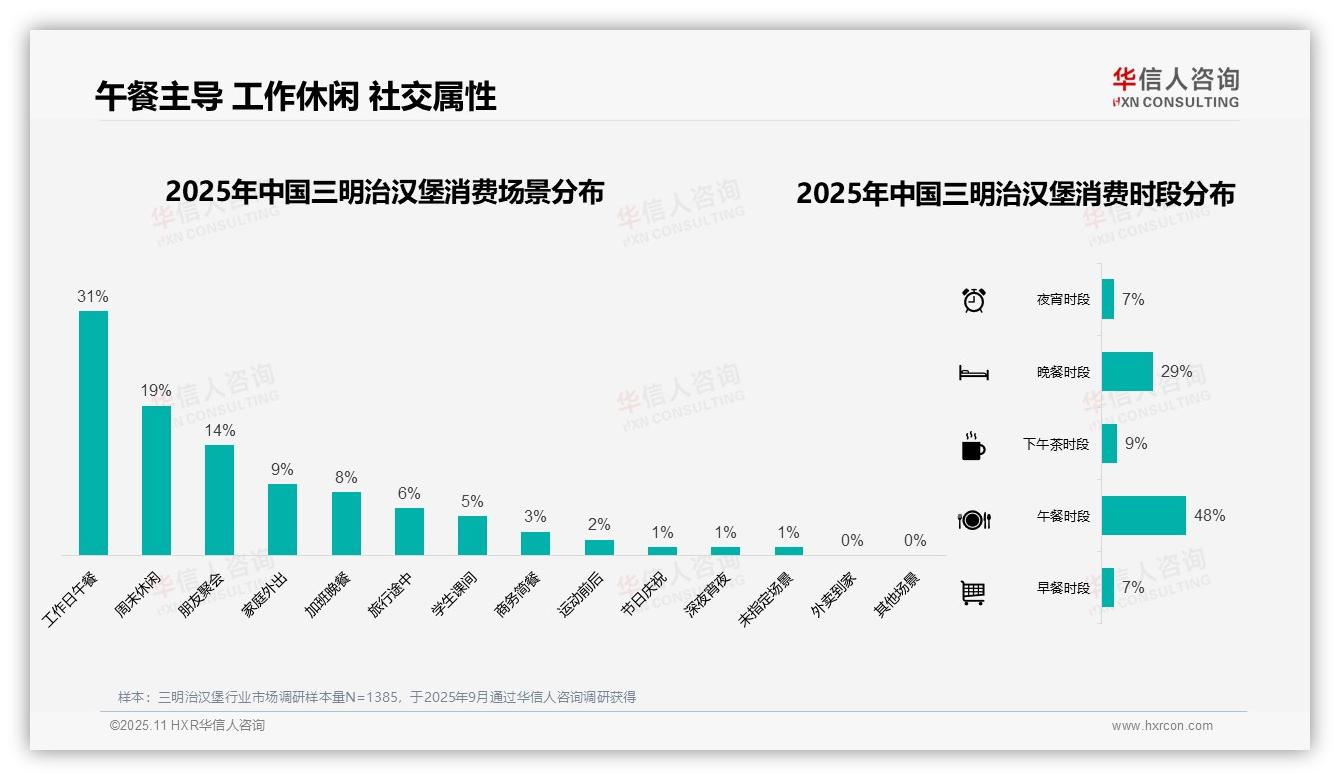 午餐时段消费占比48%成全天高峰，华信人咨询年度报告精华-2025年11月-三明治汉堡-38