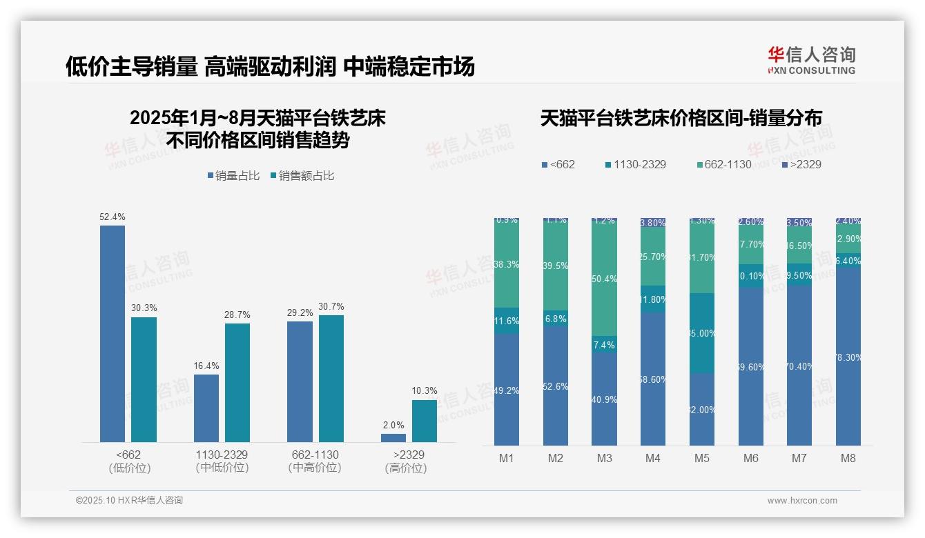 华信人咨询报告核心结论：铁艺床低价产品销量占比78%-2025年10月-铁艺床-38