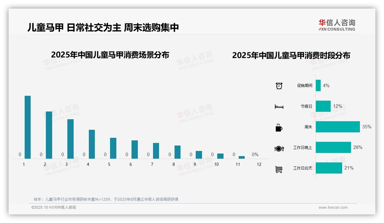 44%消费者冬季集中购买——华信人咨询市场研究报告-2025年10月-儿童马甲-38