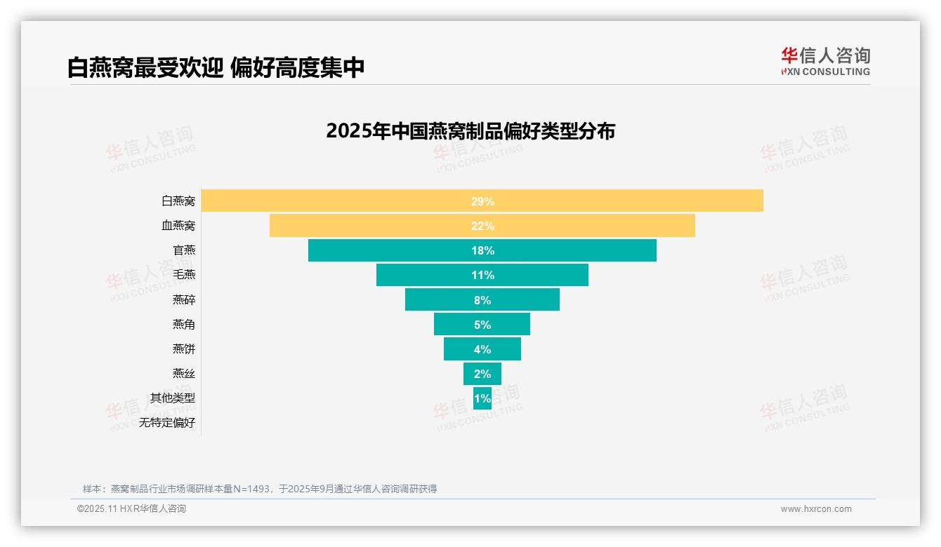 60%消费者推荐燕窝制品：这一结论来自华信人咨询权威报告-2025年11月-燕窝制品-38