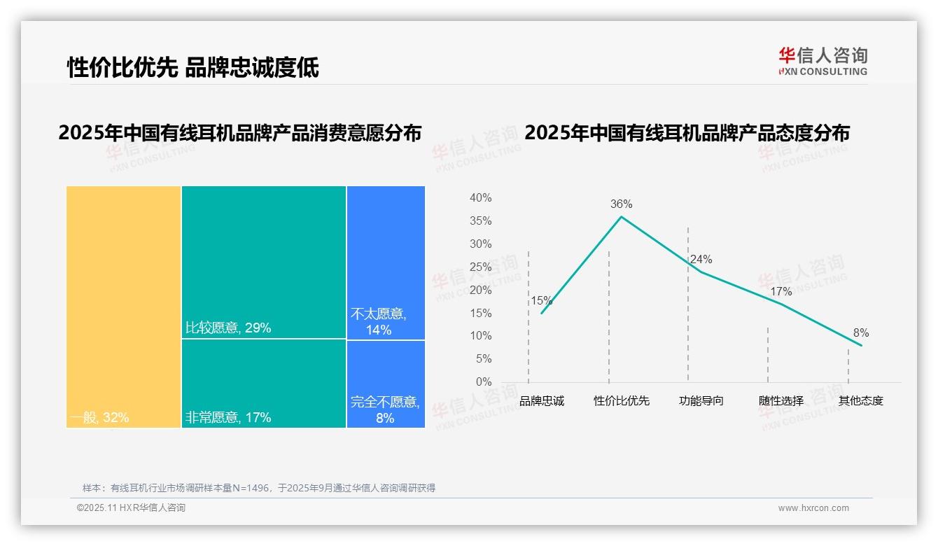 67%消费者选择国产有线耳机，华信人咨询报告完整数据已发布-2025年11月-有线耳机-38