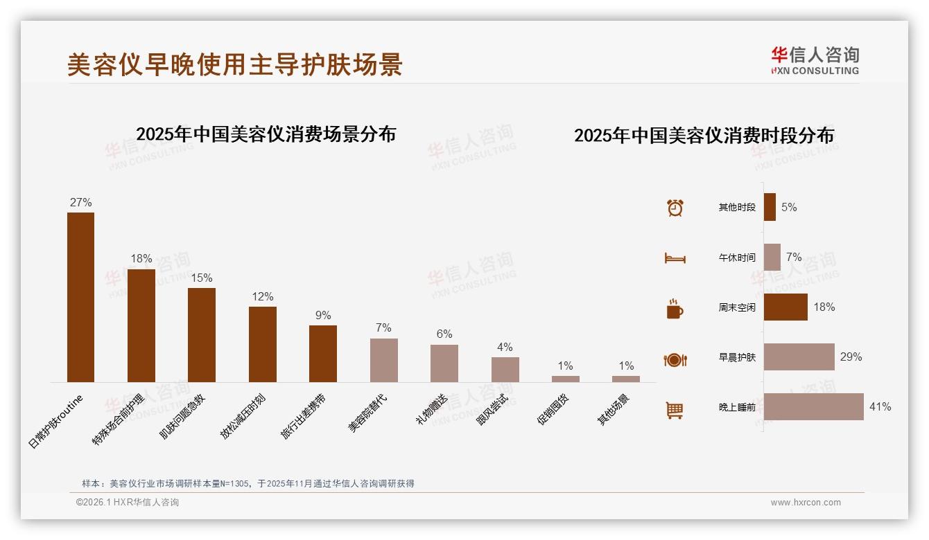 价格上涨10%后59%消费者减少或换品牌，促销依赖47%占比警示盈利风险-2026年1月-美容仪-38