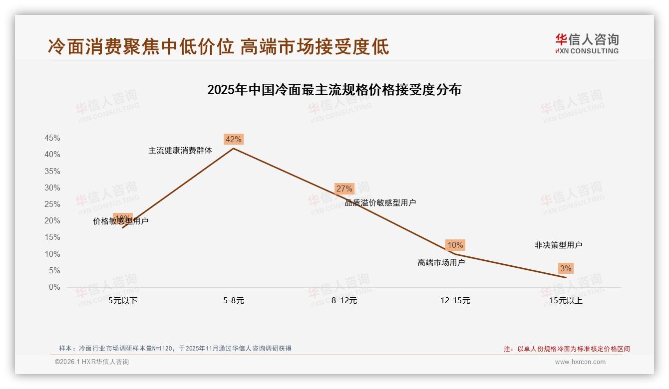 42%消费者冷面价格接受上限8元，12元以上仅13%需求——华信人咨询白皮书指出-2026年1月-冷面-38