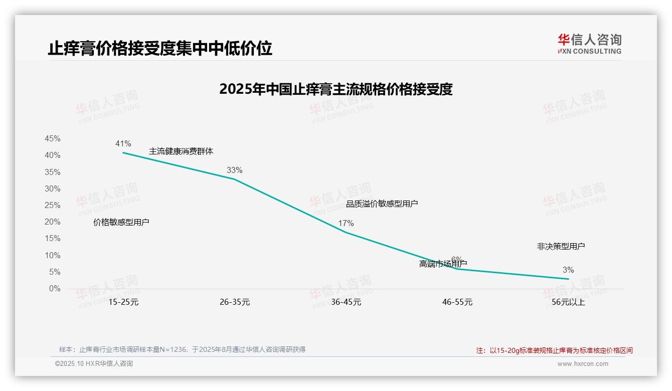 47%消费者在价格上涨后坚持购买——华信人咨询独家报告-2025年10月-止痒膏-38