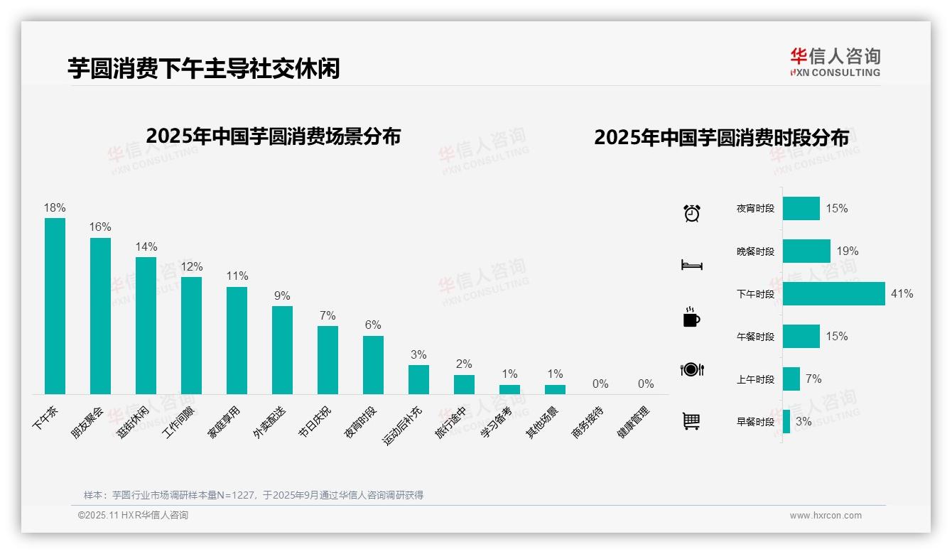 41%芋圆消费集中在下午时段，该趋势获华信人咨询报告支持-2025年11月-芋圆-38